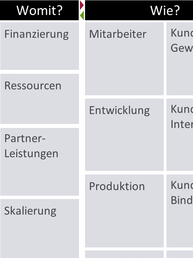   Business Model Canvas: Wie entwickeln Sie ein Geschäftsmodell für Ihre Strategie?