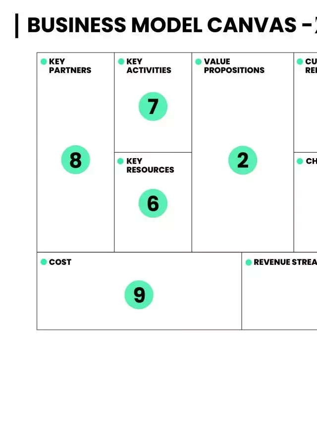   The 9-Step Business Model Canvas Explained (2023 Update)