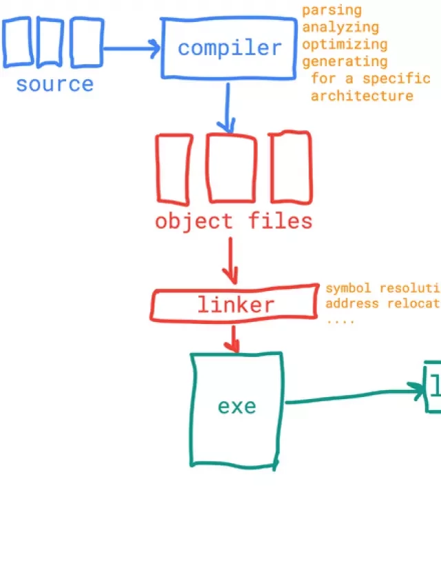                Các trình thông dịch Javascript và V8 engine: tìm hiểu và ứng dụng vào việc tối ưu mã nguồn.         