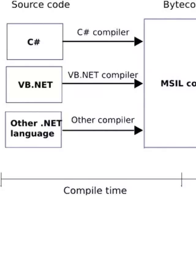   C# - Ngôn ngữ lập trình hiện đại và mạnh mẽ