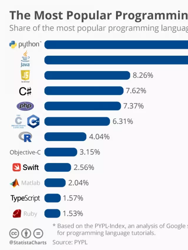   Python: Tìm hiểu và học lập trình Python