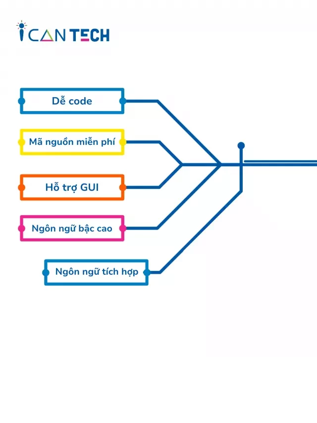   Học nhanh tất cả câu lệnh lập trình Python lớp 10 chỉ trong 10 phút