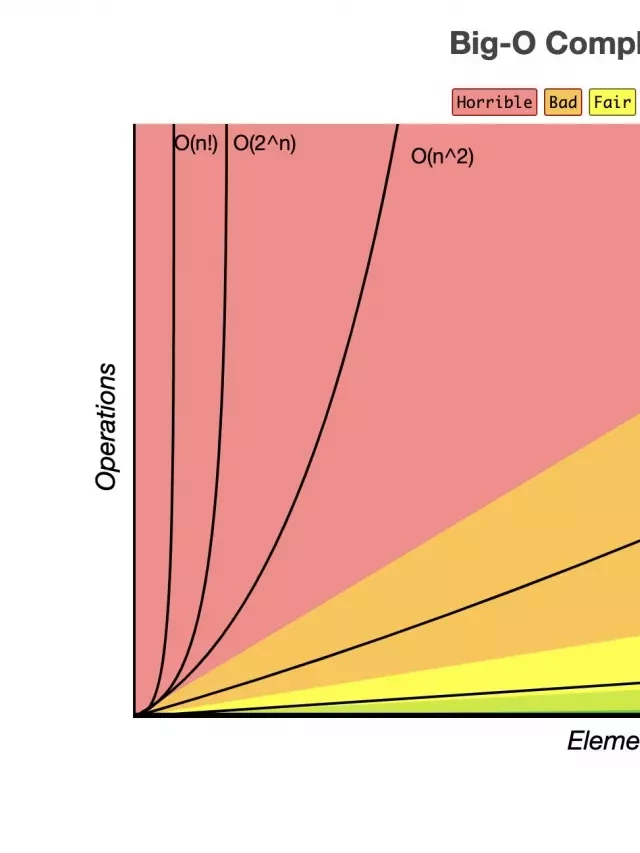   8 Cấu Trúc Dữ Liệu Siêu Cơ Bản Mà Dev Nào Cũng Nên Biết – Phần 1: Ôn Lại Về Big-O Notation Và Độ Phức Tạp