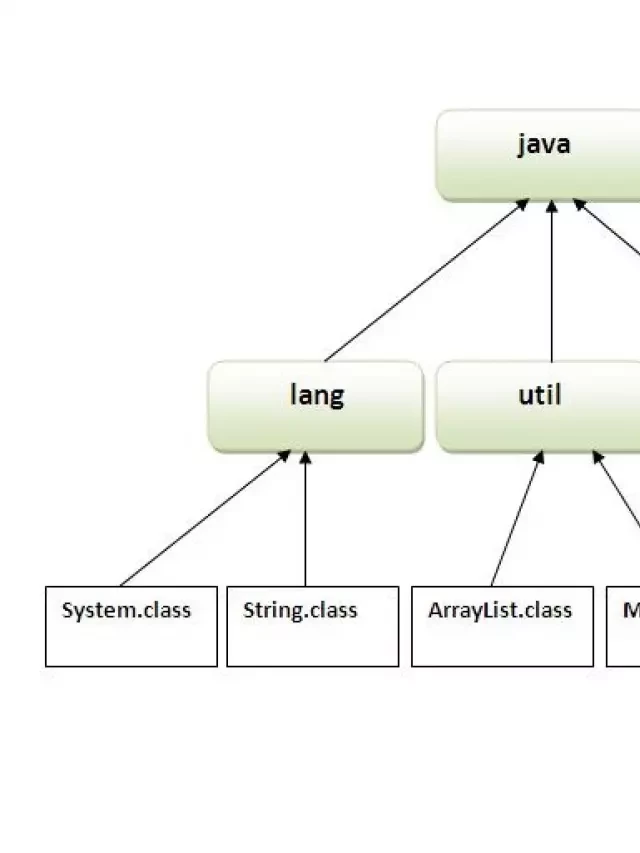   Hợp đồng trong Java: Sự tổ chức thông qua Package