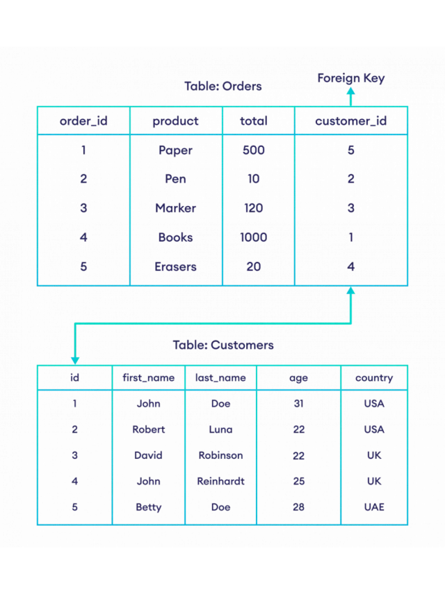   Ràng buộc FOREIGN KEY trong SQL