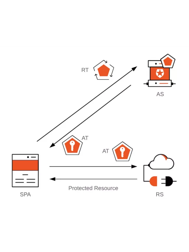   Refresh Token Rotation: Cải tiến phương thức xử lý Token