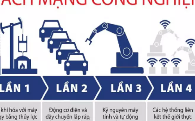   Các cuộc cách mạng công nghiệp: Nhìn từ quá khứ đến hiện tại