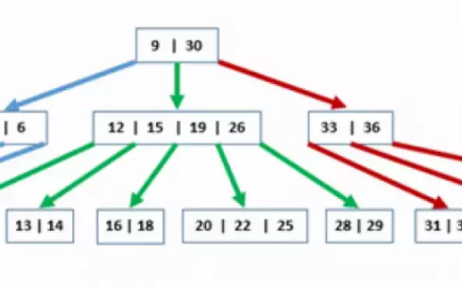   Cơ chế đánh index trong SQL