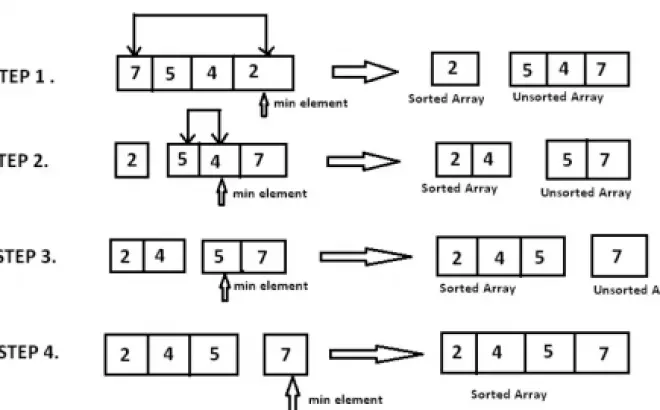   Thuật toán Selection Sort: Sắp xếp thông minh cho dãy số lộn xộn