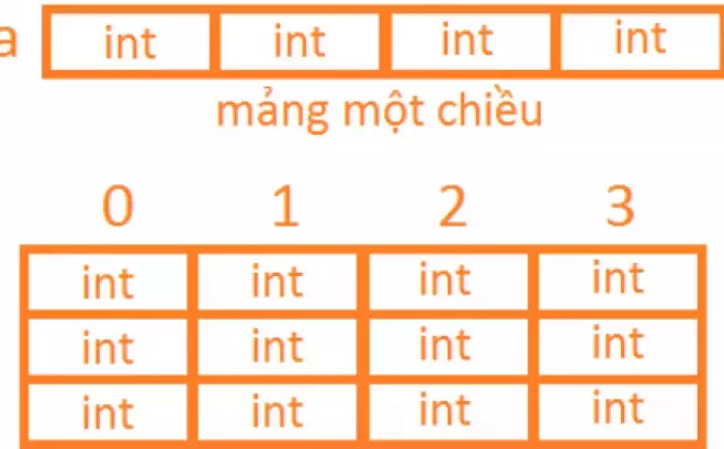   Mảng Nhiều Chiều: Cải tiến kiến thức về mảng đa chiều