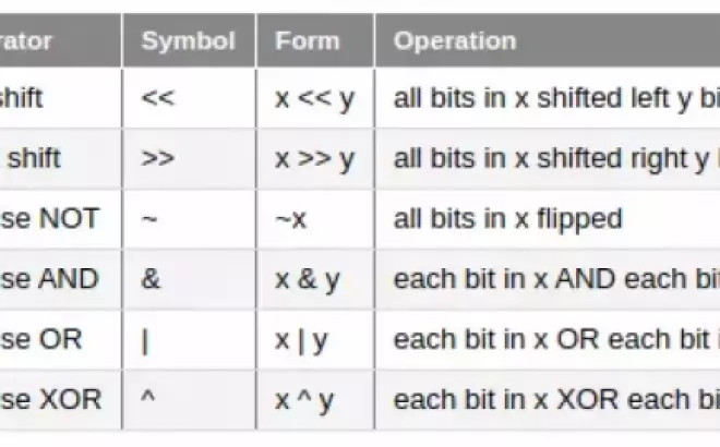   Toán Tử Bitwise: Khám phá và ứng dụng trong ngôn ngữ lập trình C++