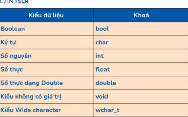   Các kiểu dữ liệu trong C++ mà lập trình viên nhất định không thể không biết