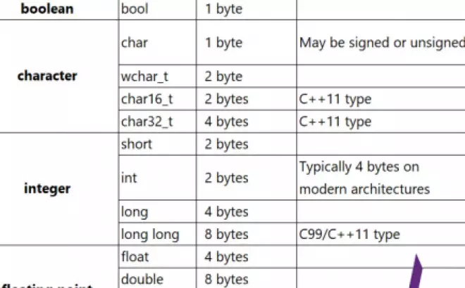   Số tự nhiên và Số chấm động trong C++ (Kiểu nguyên, Kiểu chấm động)