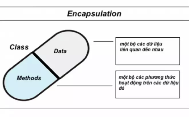   Tính đóng gói (Encapsulation) trong lập trình hướng đối tượng