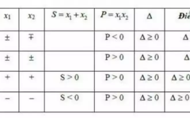   Cách giải phương trình bậc 2