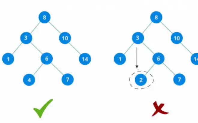   Cây tìm kiếm nhị phân - Tìm kiếm dữ liệu hiệu quả