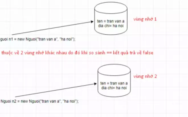   HashCode và Equals trong Java: Bí quyết so sánh đối tượng