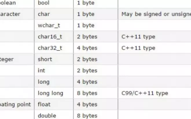   Kiểu dữ liệu bool trong C++ - Tìm hiểu và ứng dụng trong lập trình