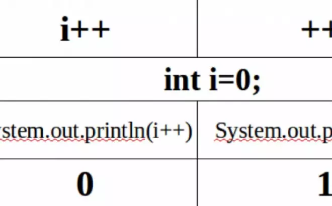   Cách phân biệt i++ với ++i trong lập trình – Một bài học nhỏ nhưng quan trọng!