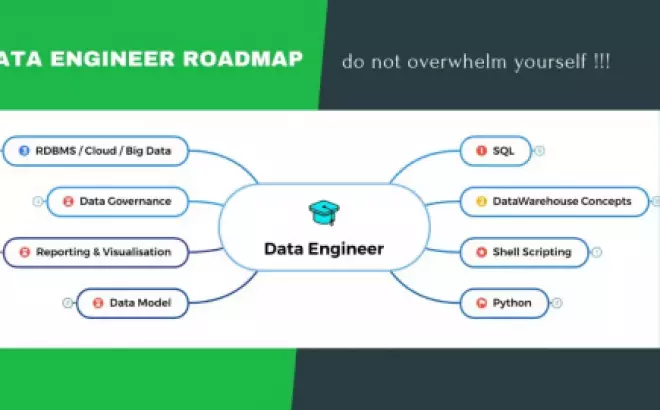   Học kỹ sư dữ liệu theo 7 phương pháp chuẩn Data Engineer Roadmap