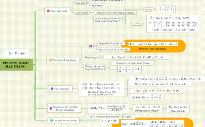   Lý thuyết phương trình mặt phẳng: Những điều cần biết