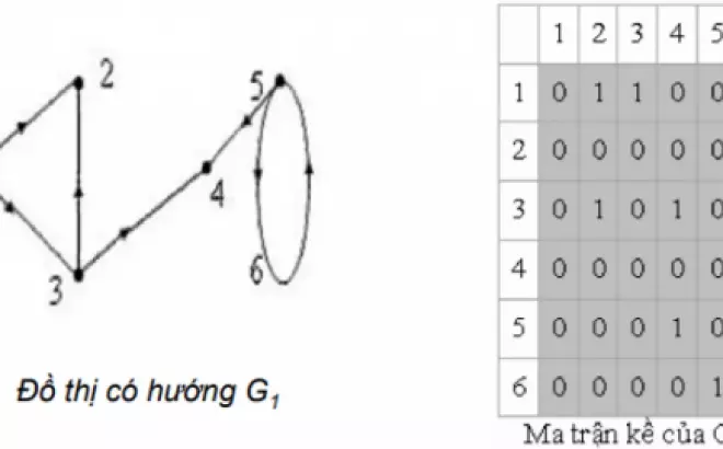   Ma trận kề - Biểu diễn đồ thị, danh sách kề và bài tập