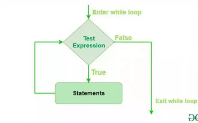   Tìm hiểu về vòng lặp while trong Python