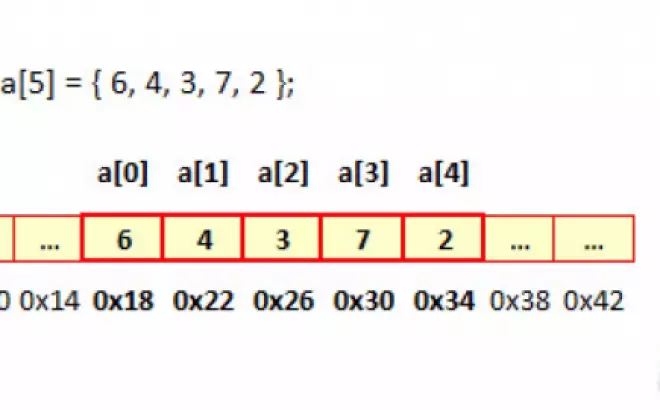   Mảng 2 chiều trong C++: Khám phá thêm kiểu dữ liệu mạnh mẽ này