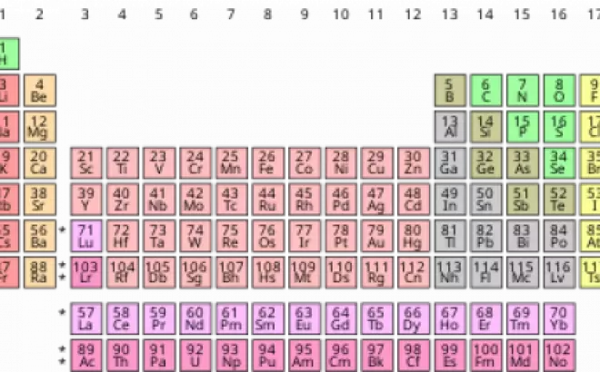   Cuộc hành trình khám phá nguyên tố hóa học