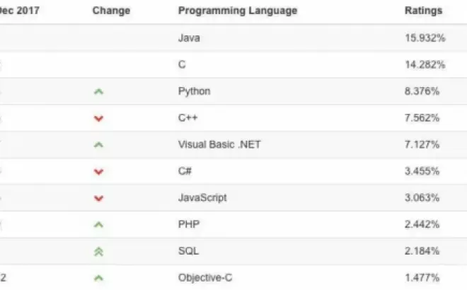   Các ngôn ngữ lập trình phổ biến nhất năm 2024