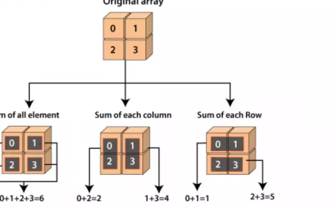   Hàm numpy.sum() trong Python và Cách Sử Dụng