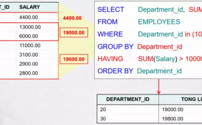   Hướng dẫn sử dụng Group by và các hàm aggregate function trong SQL