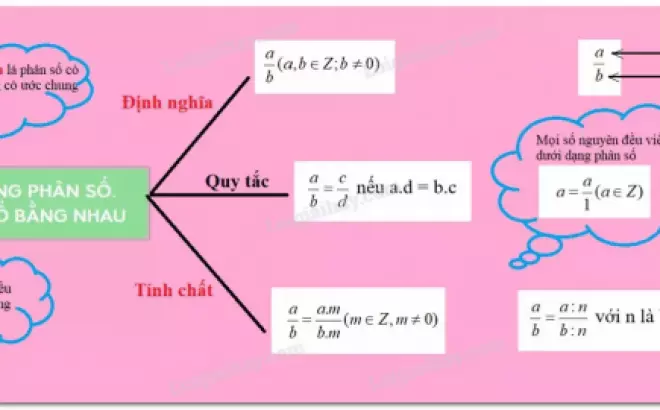   Lý thuyết Mở rộng phân số: Phân số bằng nhau và ứng dụng trong cuộc sống