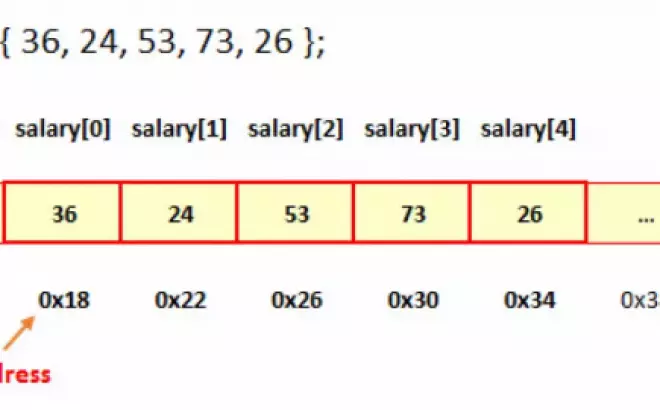   Mảng 1 Chiều trong C++ (Arrays): Tổ chức dữ liệu và quản lý biến