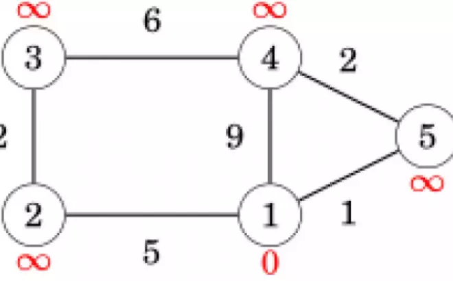   Team4T's Coding Site: Hướng dẫn sử dụng thuật toán Dijkstra