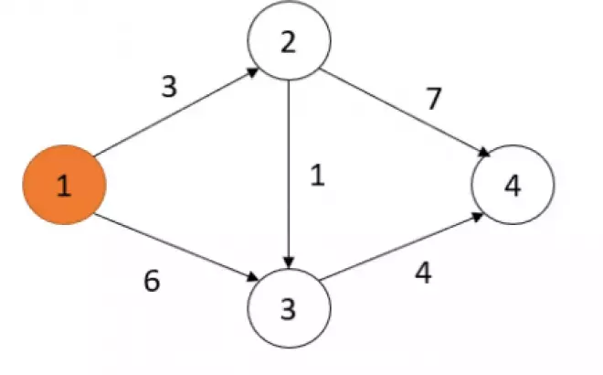   Tìm kiếm đường đi ngắn nhất trên đồ thị (Dijikstra)