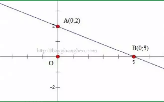   Khám Phá Phương Trình Đường Thẳng Trong Mặt Phẳng Oxy